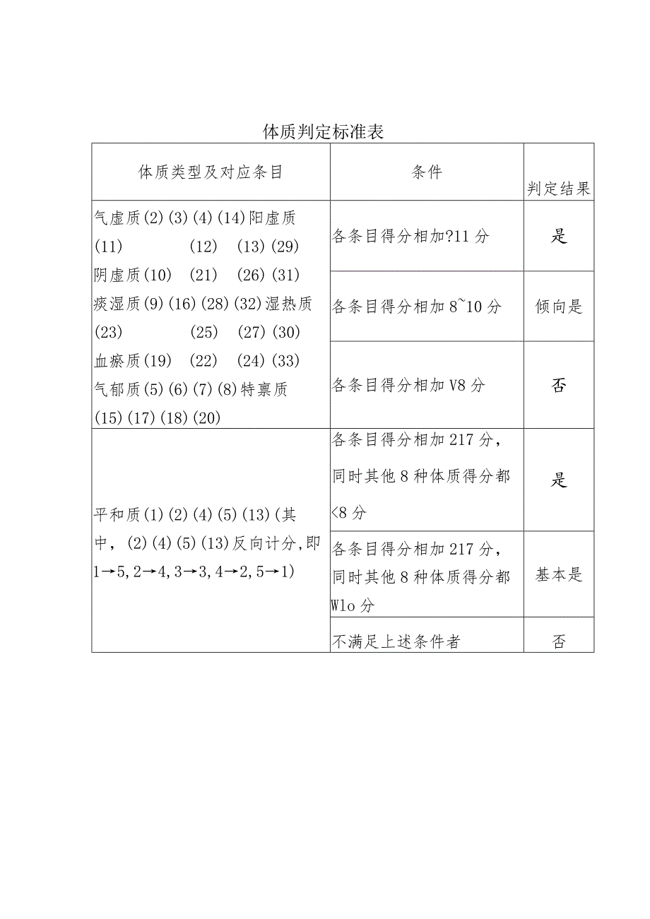 体质判定标准表.docx_第1页