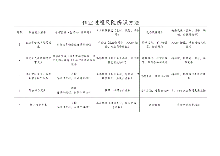 作业过程风险辨识方法及危害分析表.docx_第1页