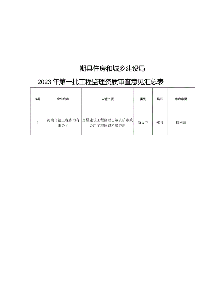 郏县住房和城乡建设局2023年第一批工程监理资质审查意见汇总表.docx_第1页