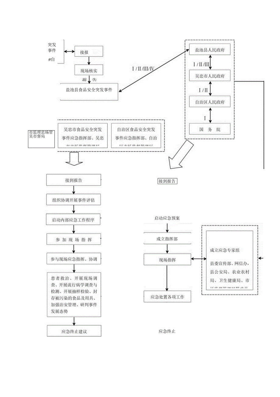 盐池县食品安全突发事件应急响应流程图.docx_第2页