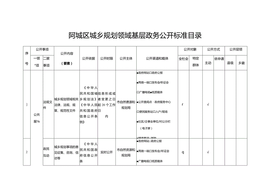 阿城区城乡规划领域基层政务公开标准目录.docx_第1页