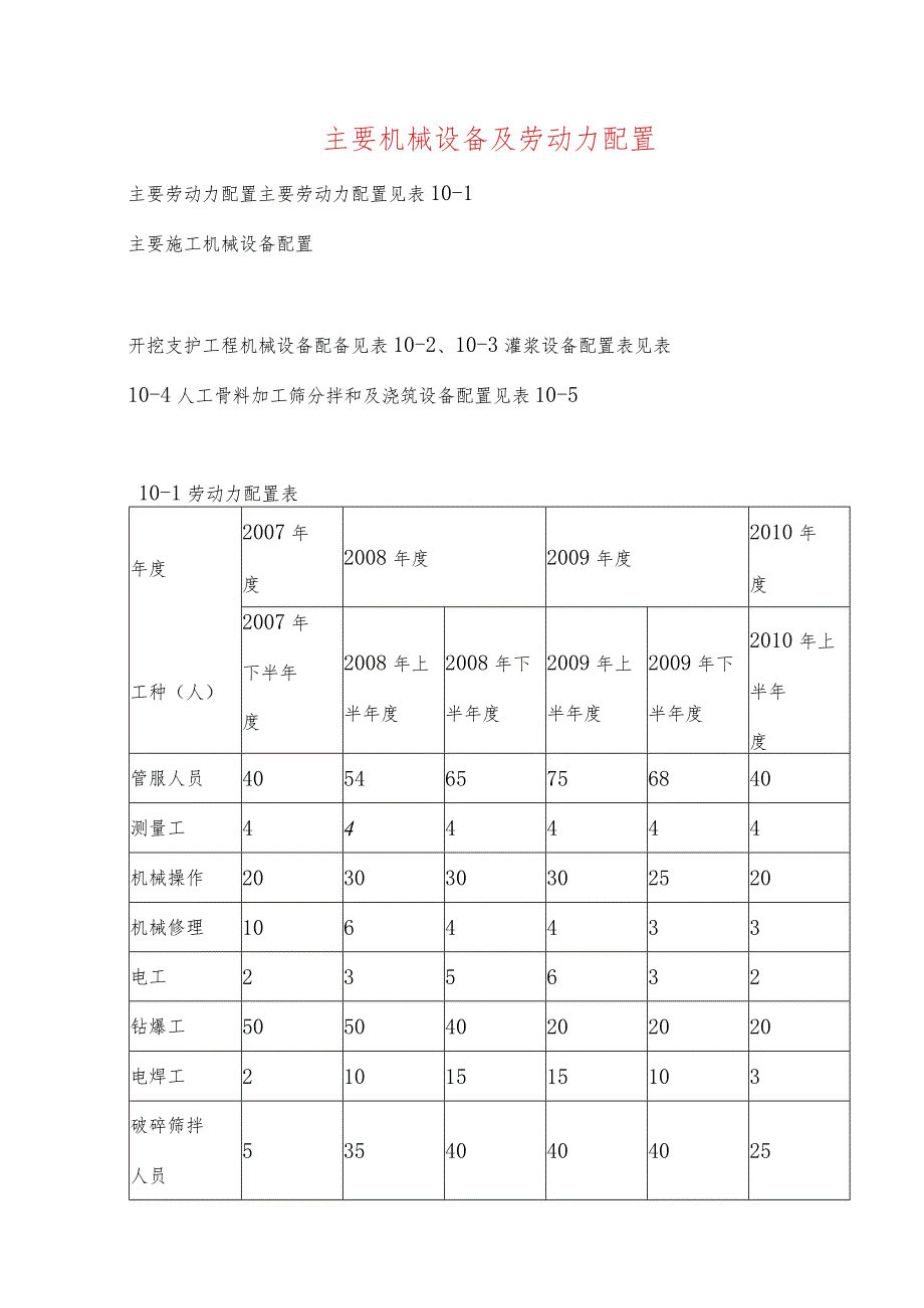 主要机械设备及劳动力配置.docx_第1页