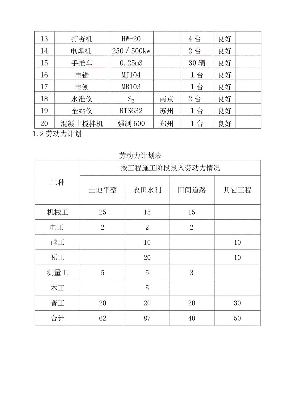 种植基地建设项目主要机械配备计划及劳动力计划方案.docx_第2页