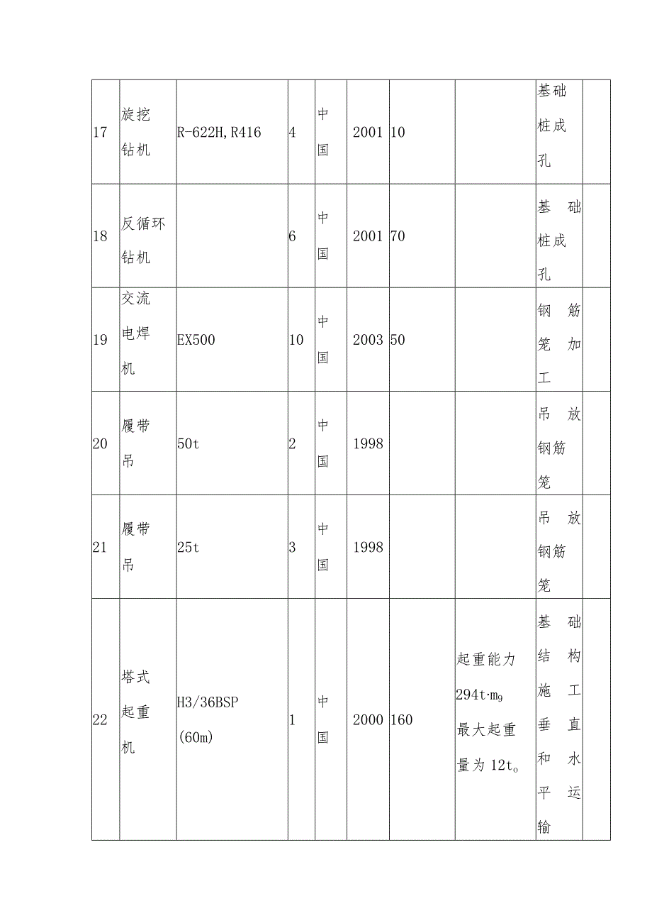 拟投入的主要施工机械设备表.docx_第3页