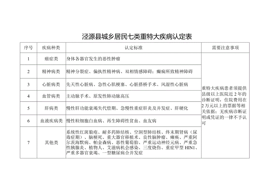 需要注意事项泾源县城乡居民七类重特大疾病认定表.docx_第1页