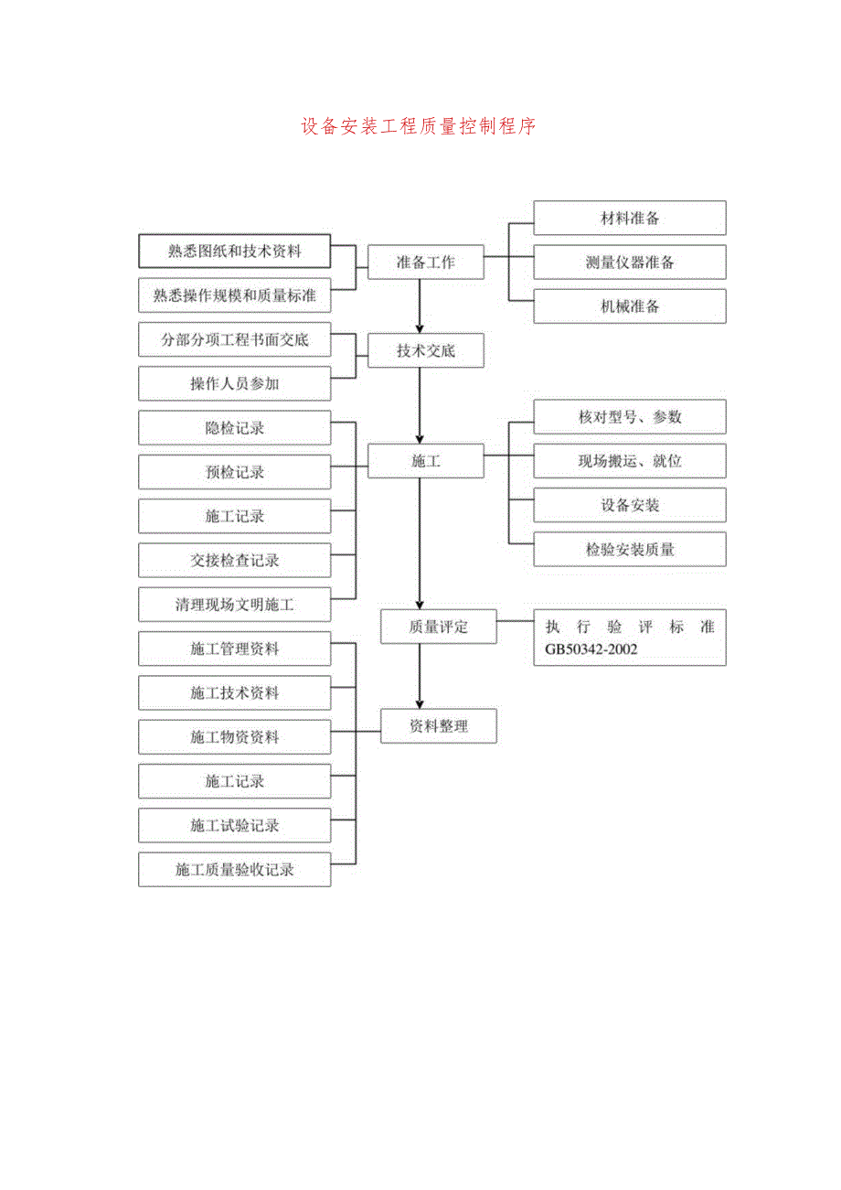 设备安装工程质量控制程序.docx_第1页