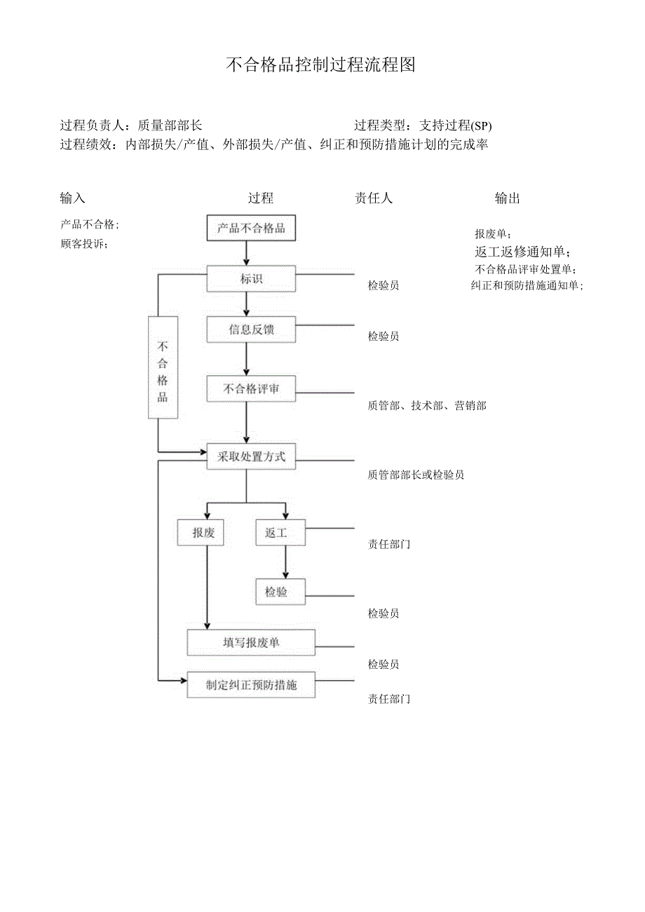 不合格品控制过程流程图.docx_第1页