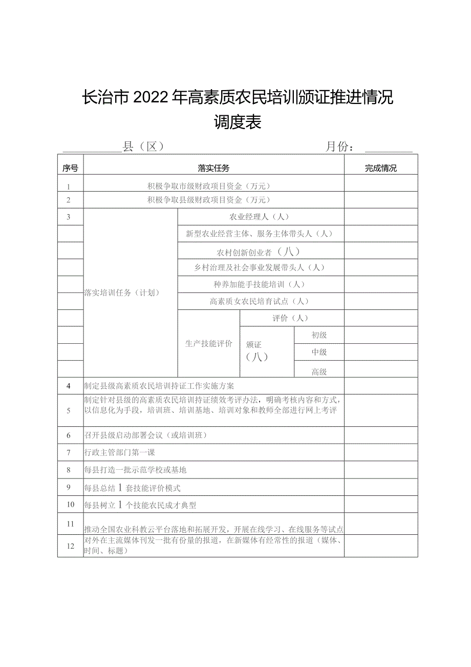 长治市2022年高素质农民培训颁证推进情况调度表.docx_第1页