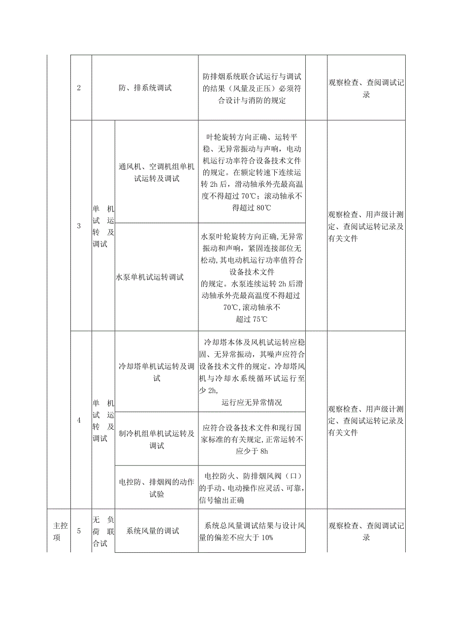 空调通风工程系统调试质量标准及检验方法.docx_第2页