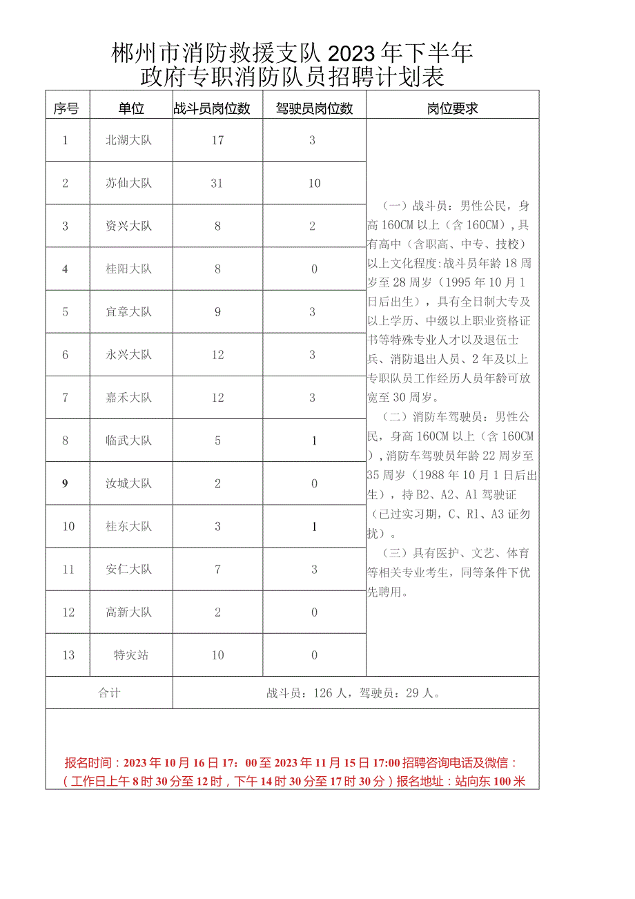 郴州市消防救援支队2023年下半年政府专职消防队员招聘计划表.docx_第1页