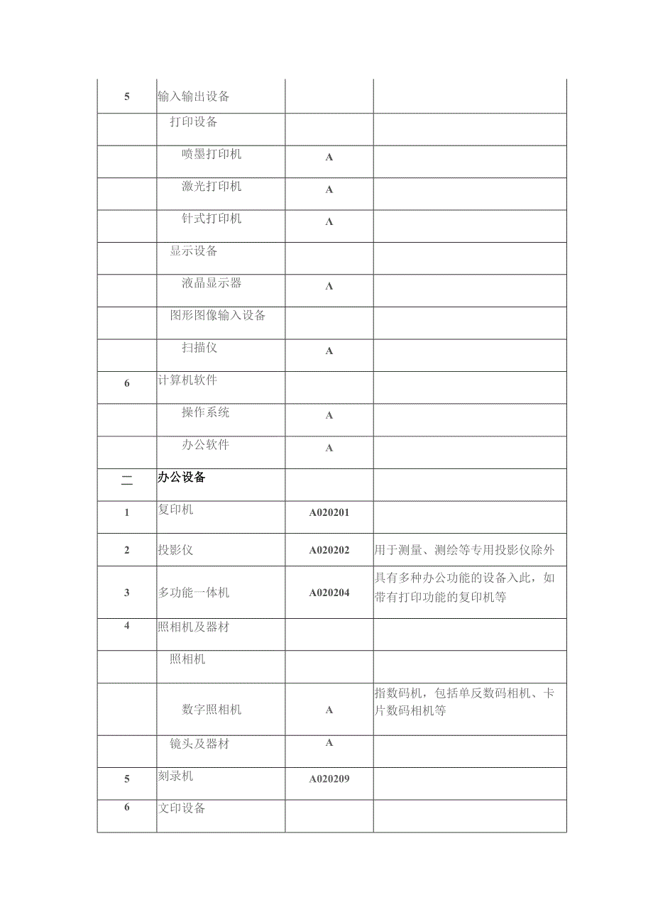 陕西省省级政府采购电子卖场采购品目表.docx_第2页