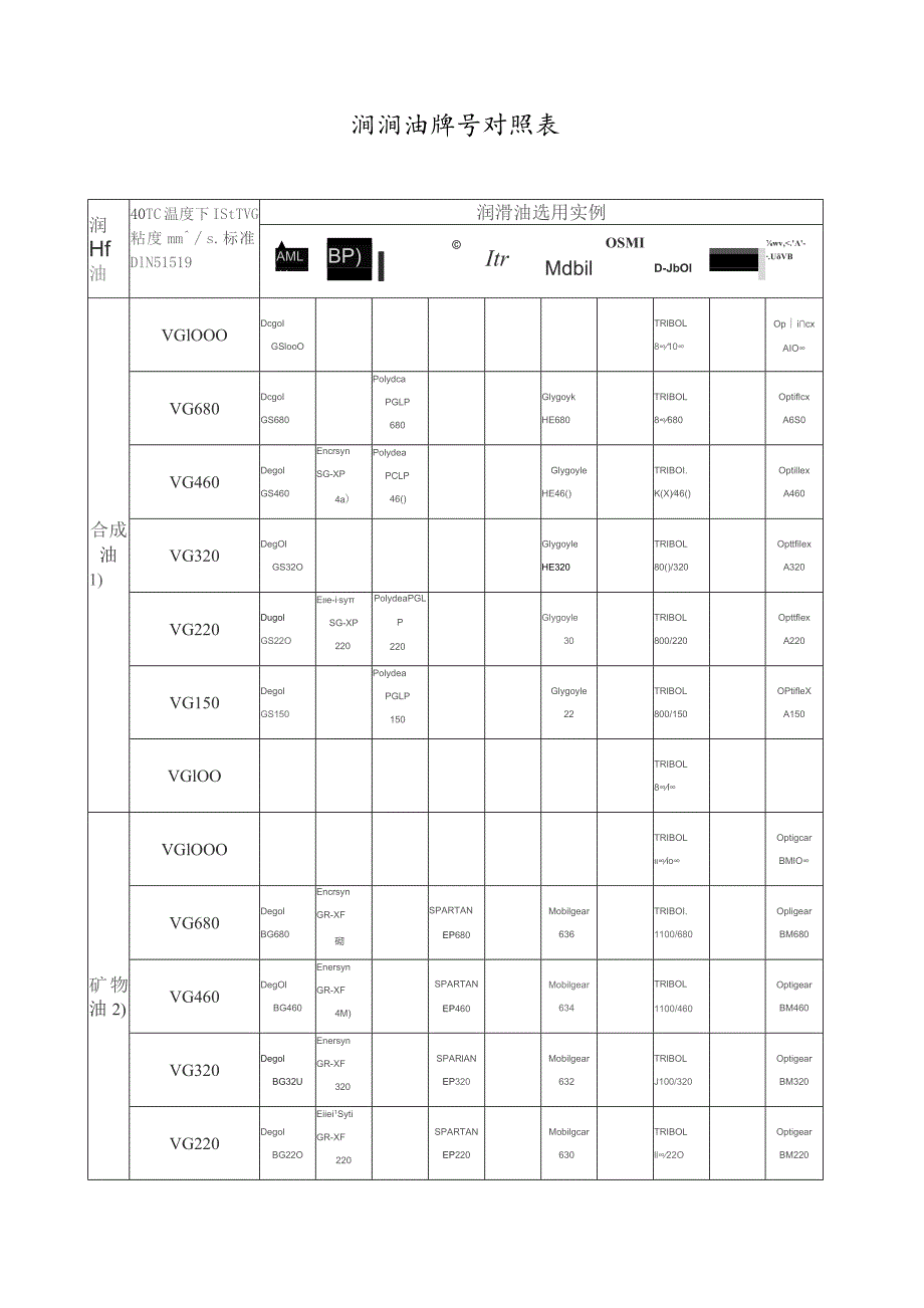 国内外各润滑油牌号对照表.docx_第1页