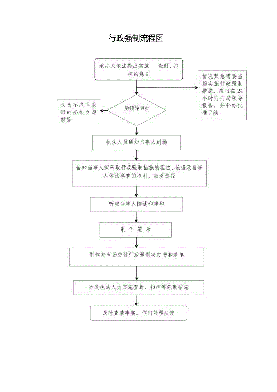 行政强制流程图.docx_第1页