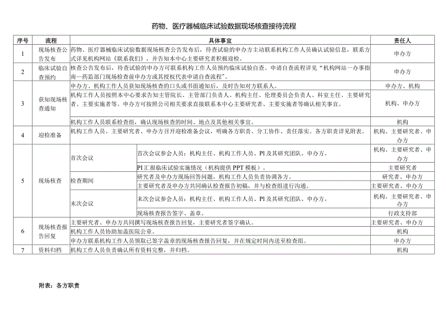 药物、医疗器械临床试验数据现场核查接待流程.docx_第1页