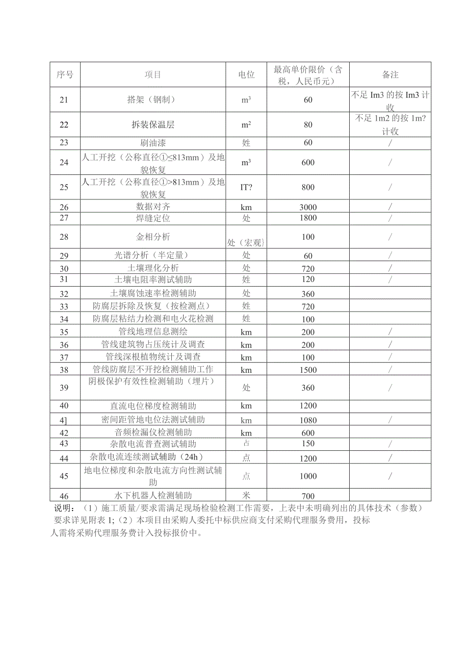 管道检验辅助服务服务费单价基准表.docx_第2页