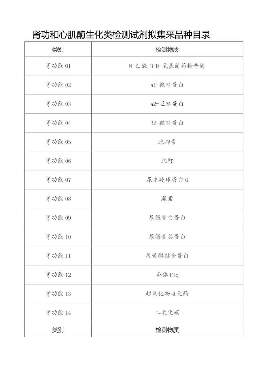 肾功和心肌酶生化类检测试剂拟集采品种目录.docx_第1页