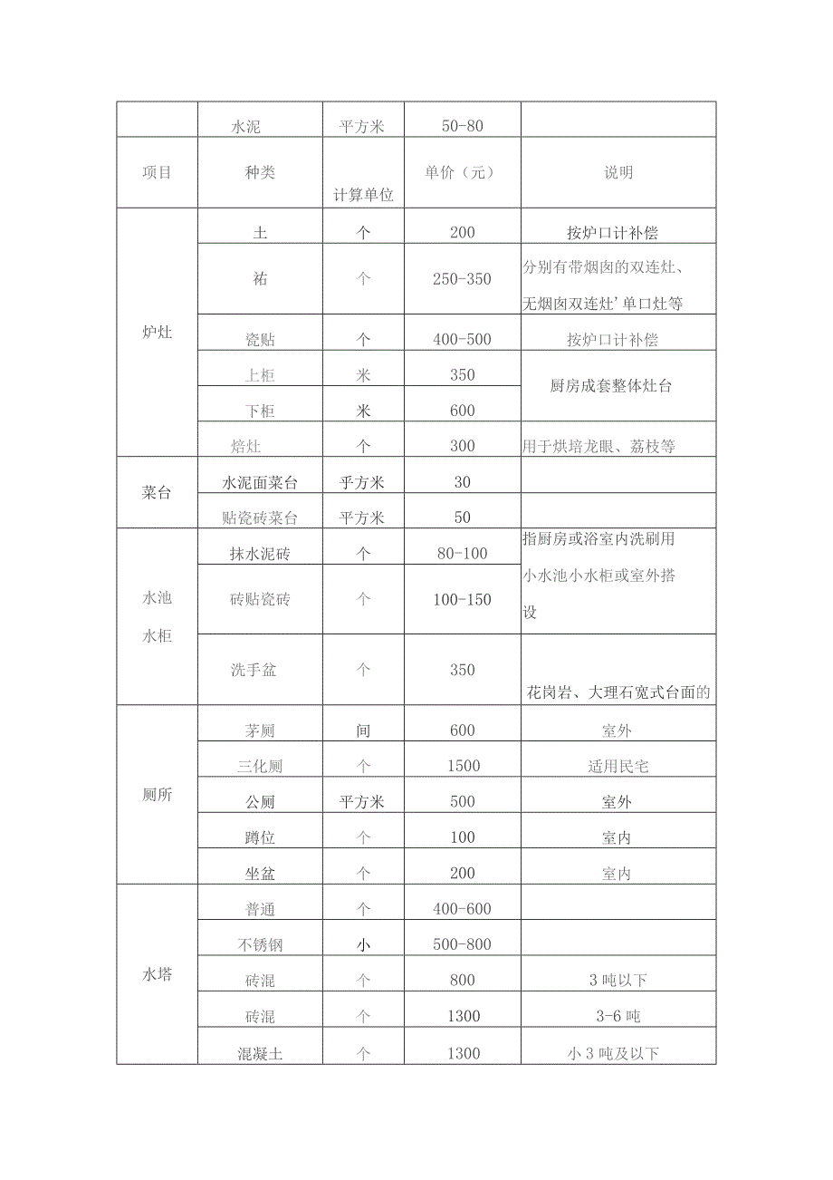 其他附属物项目补偿单价表.docx_第2页