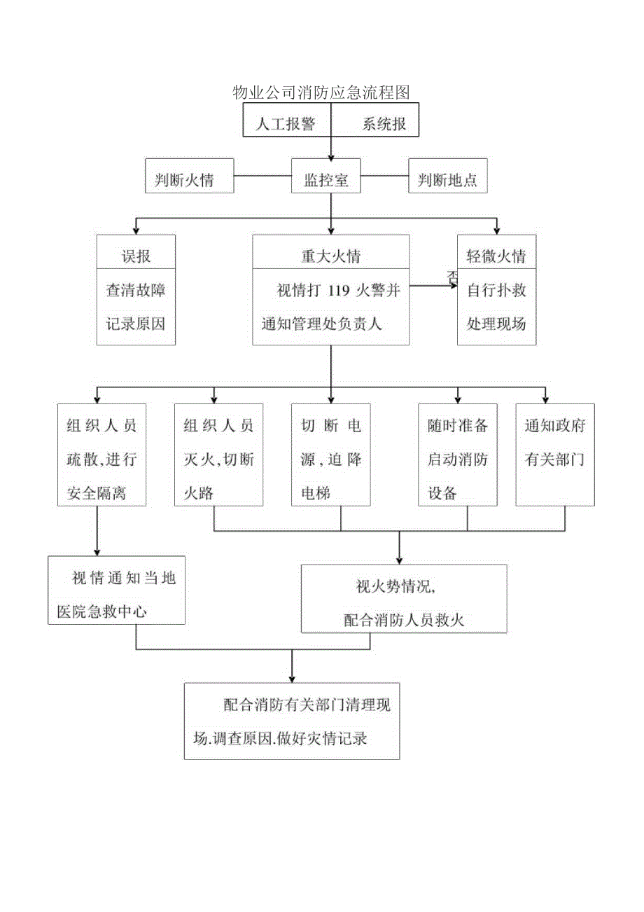 物业公司消防应急流程图.docx_第1页