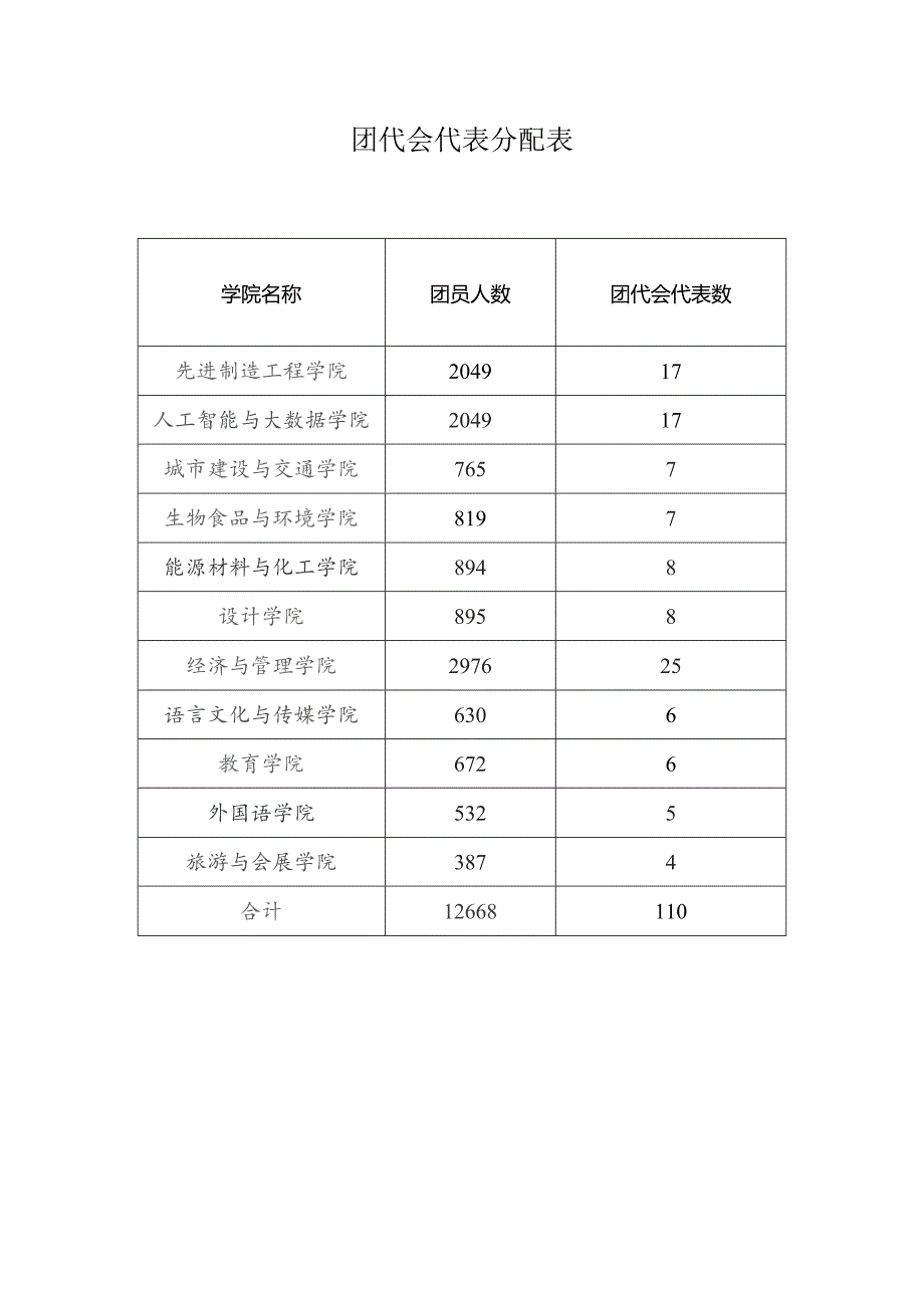 团代会代表数团代会代表分配表.docx_第1页