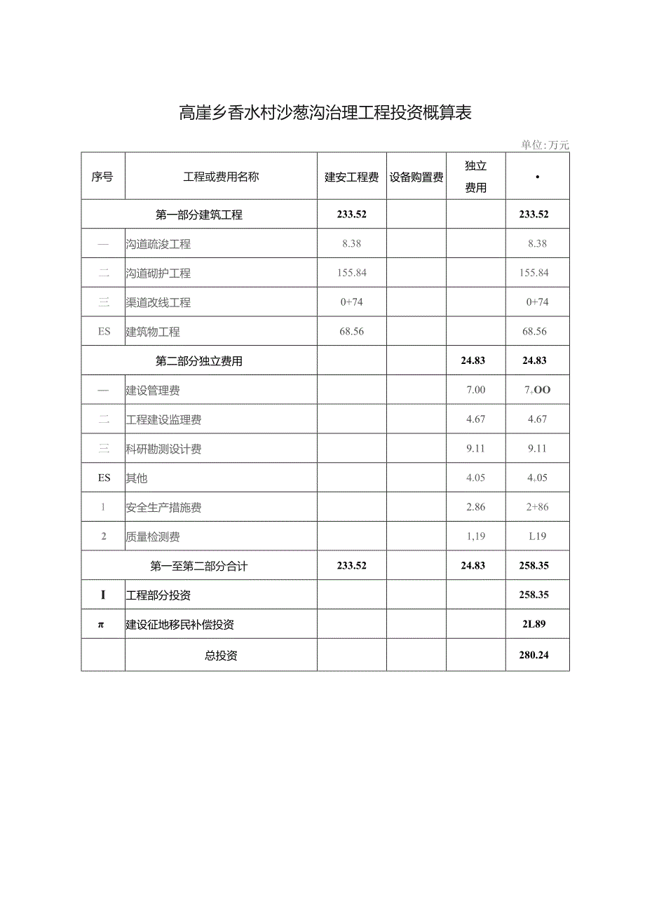 高崖乡香水村沙葱沟治理工程投资概算表.docx_第1页