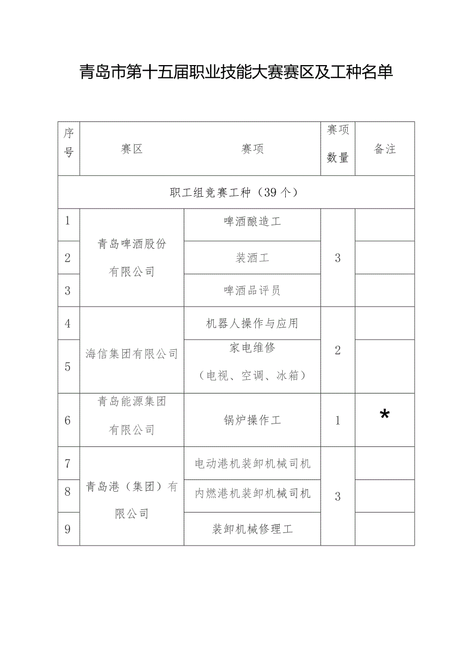 青岛市第十五届职业技能大赛组织委员会办公室.docx_第3页