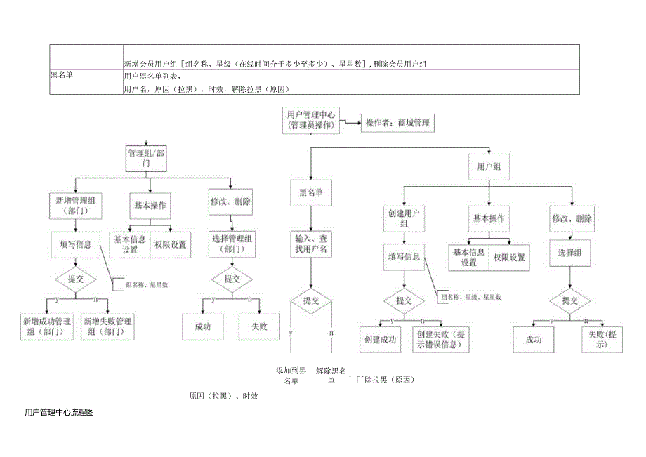 商城系统开发需求文档.docx_第3页