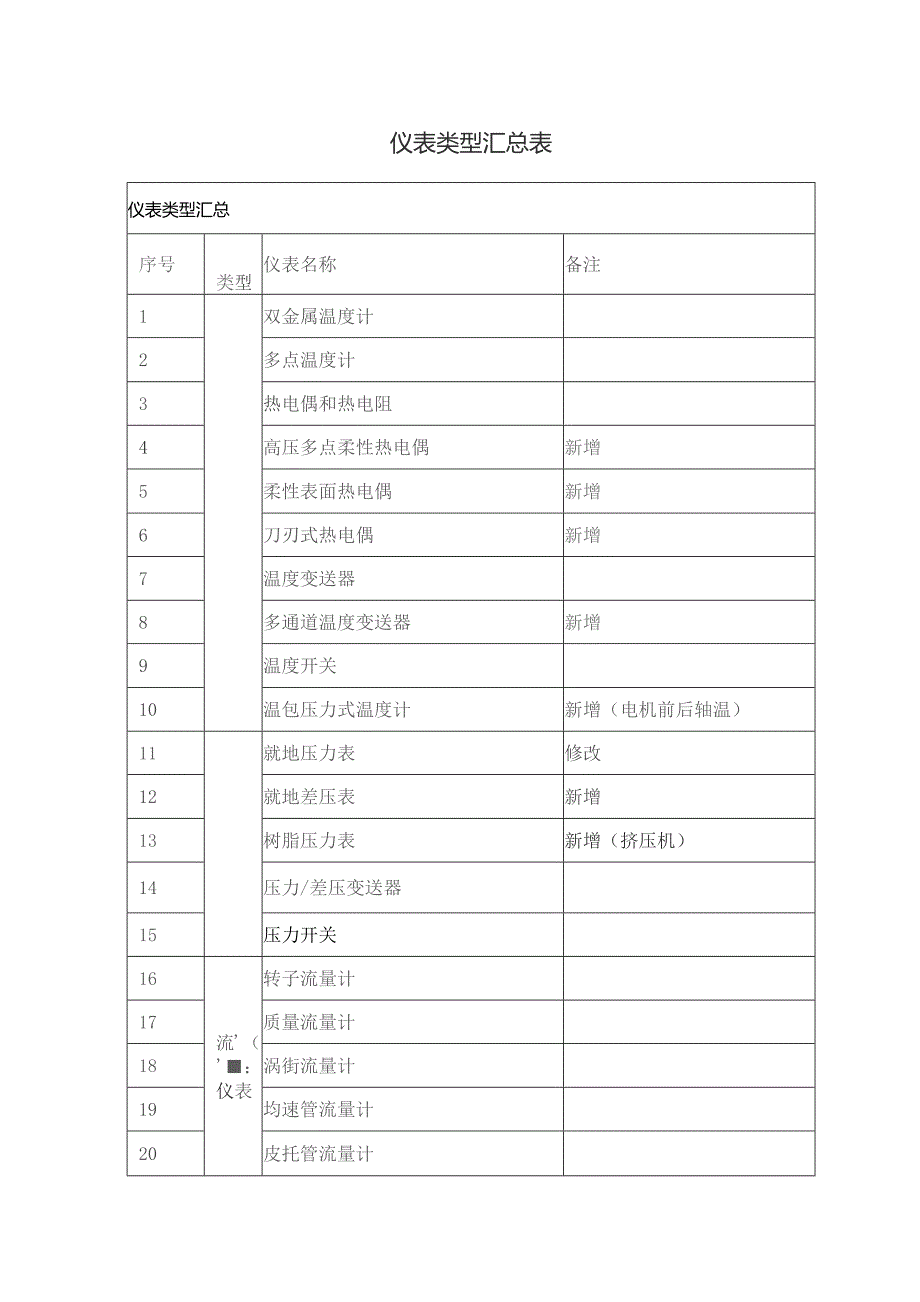 仪表类型汇总表.docx_第1页