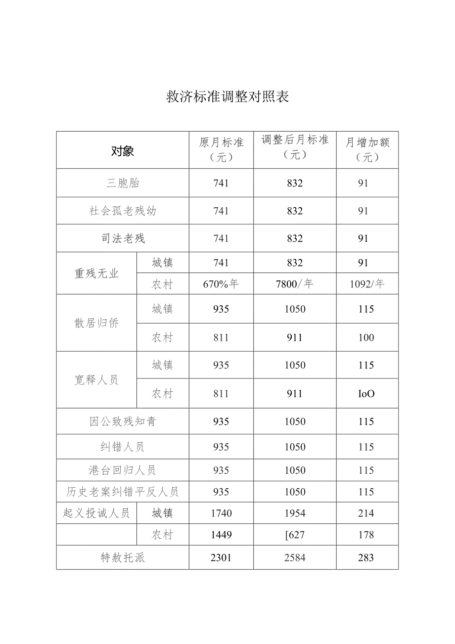 救济标准调整对照表.docx_第1页