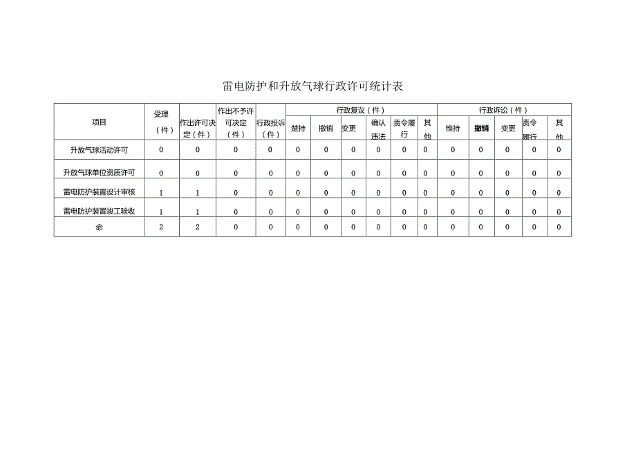 雷电防护和升放气球行政许可统计表.docx_第1页