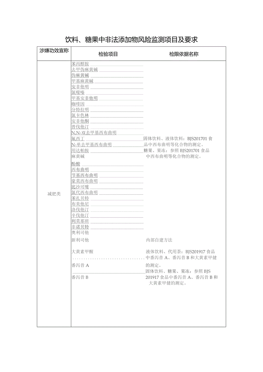 饮料、糖果中非法添加物风险监测项目及要求.docx_第1页