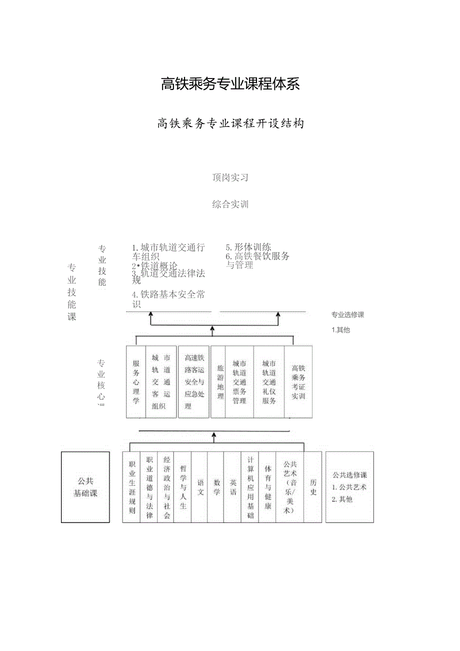 高铁乘务专业课程体系.docx_第1页