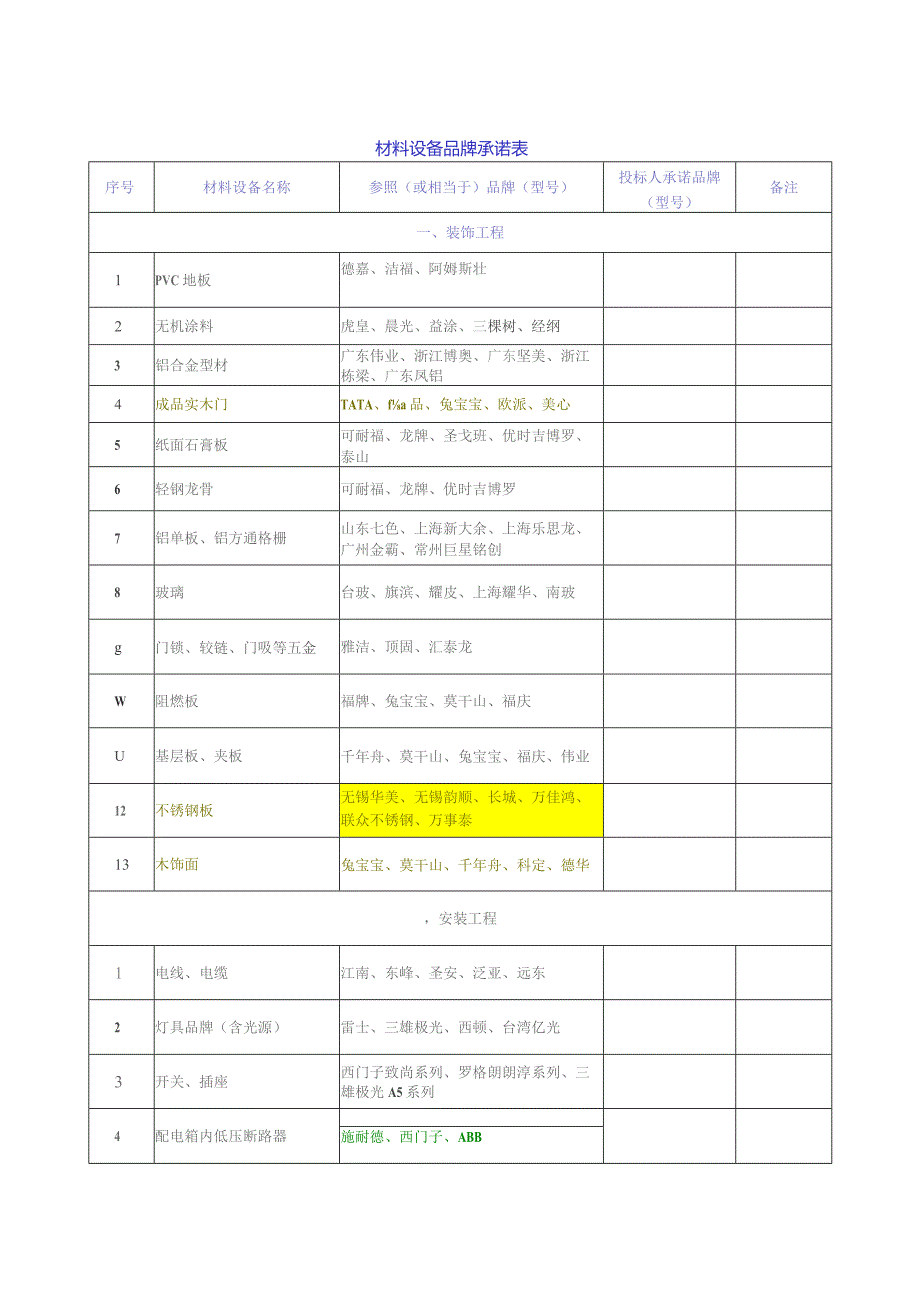 材料设备品牌承诺表.docx_第1页