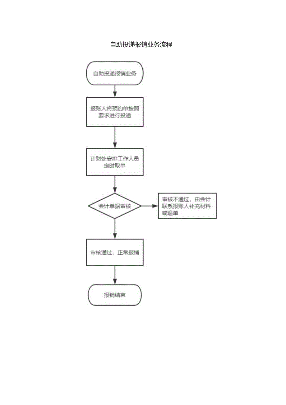 自助投递报销业务流程.docx_第1页