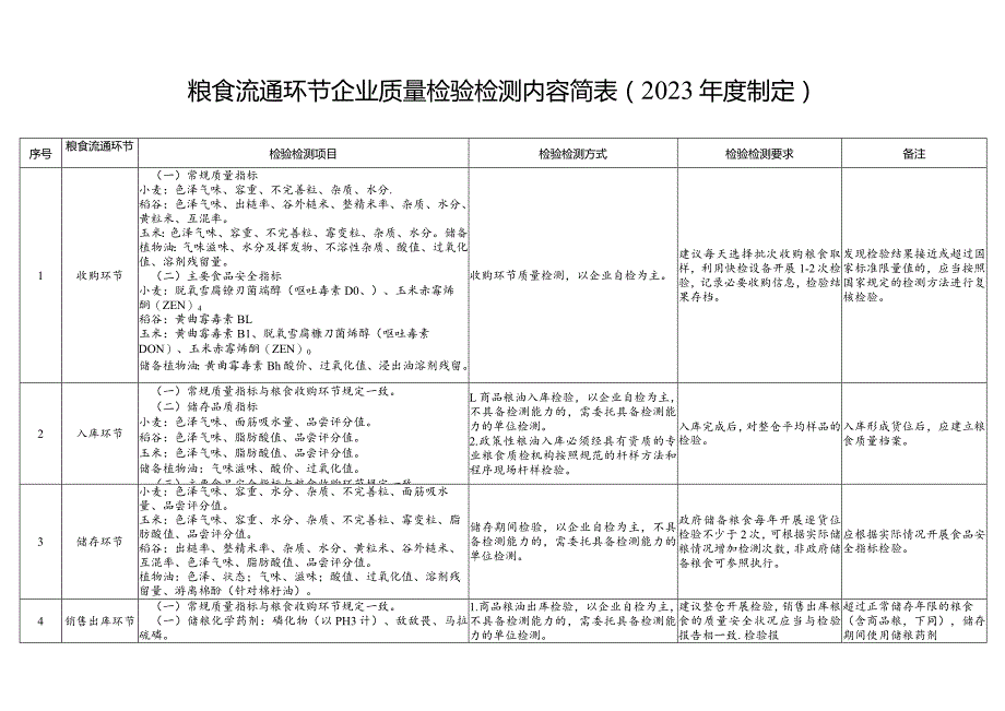 粮食流通环节企业质量检验检测内容简023年度制定.docx_第1页