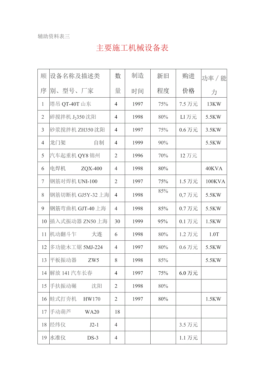 辅助资料表三主要施工机械设备表.docx_第1页