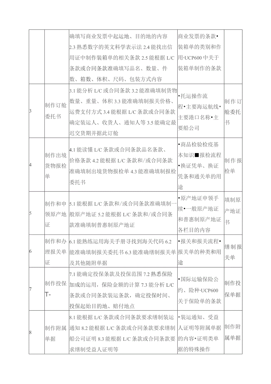 《国际贸易单证操作实训》课程主要教学内容.docx_第3页