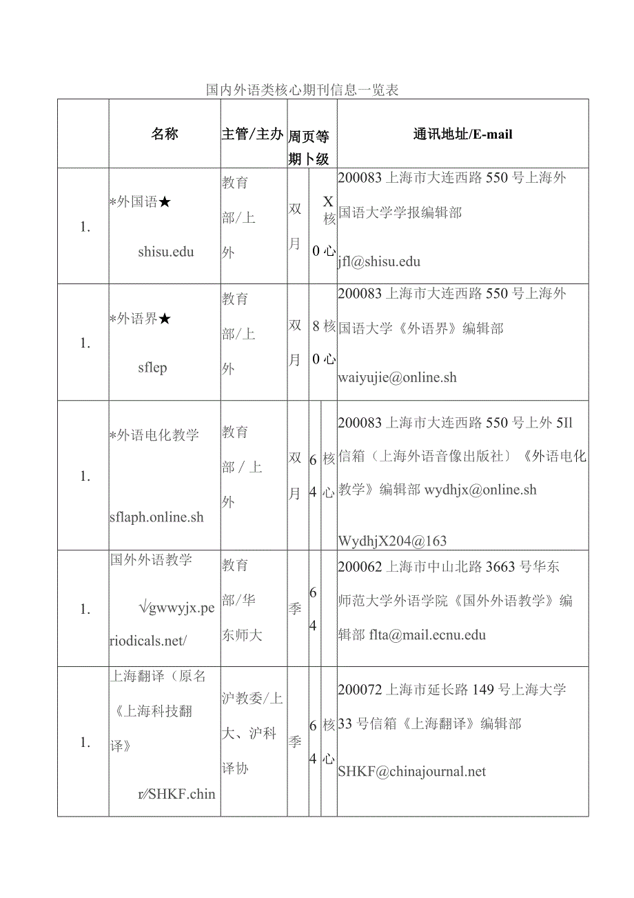 国内外语类核心期刊信息一览表.docx_第1页