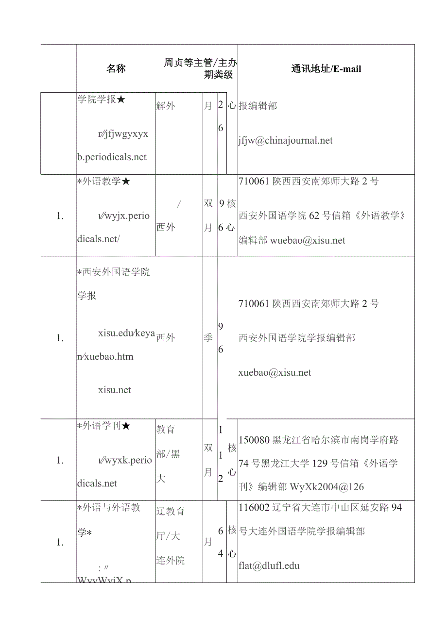 国内外语类核心期刊信息一览表.docx_第3页