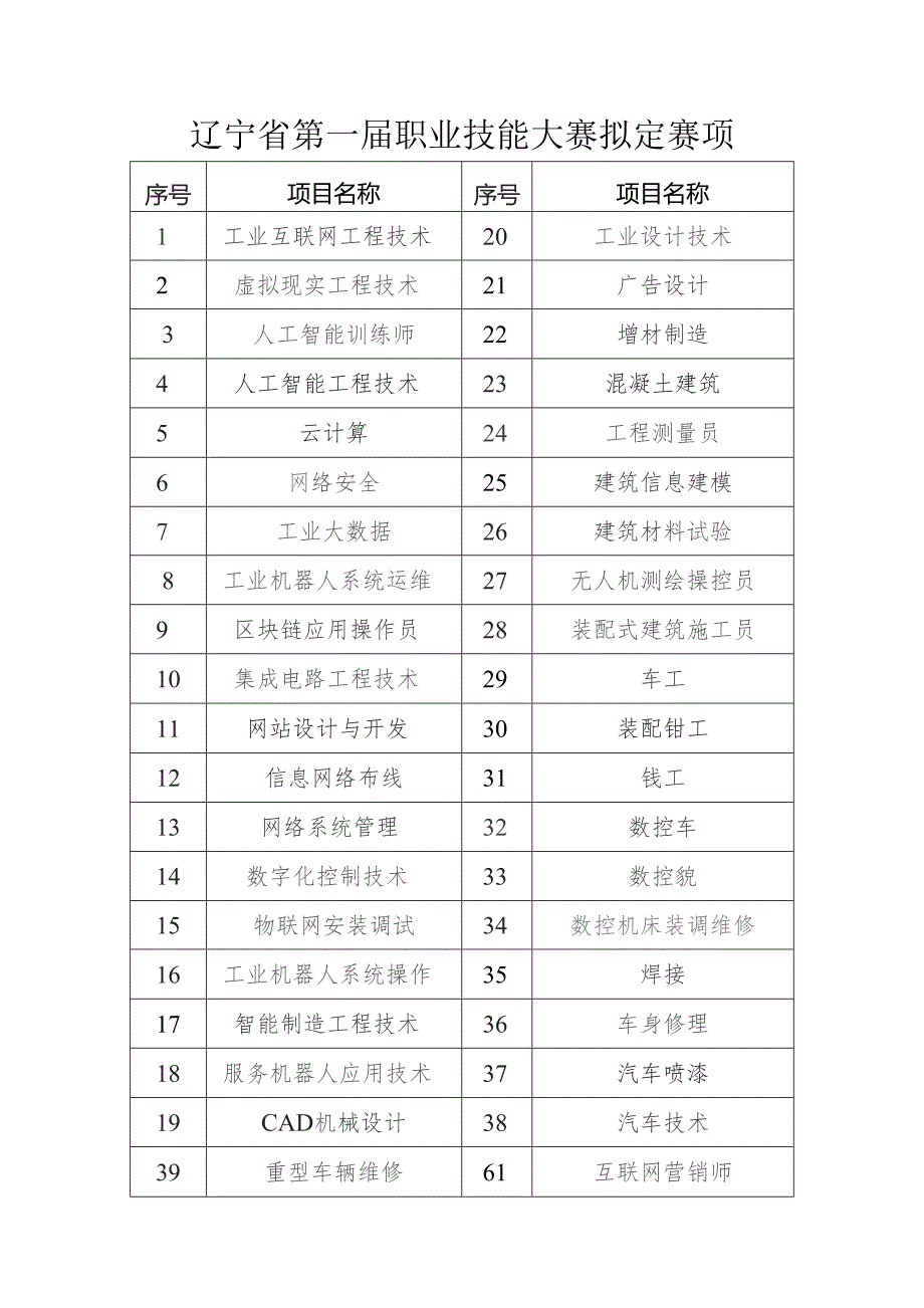 辽宁省第一届职业技能大赛拟定赛项.docx_第1页