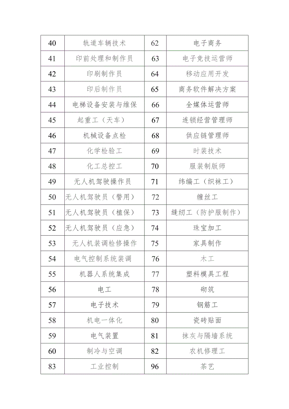 辽宁省第一届职业技能大赛拟定赛项.docx_第2页