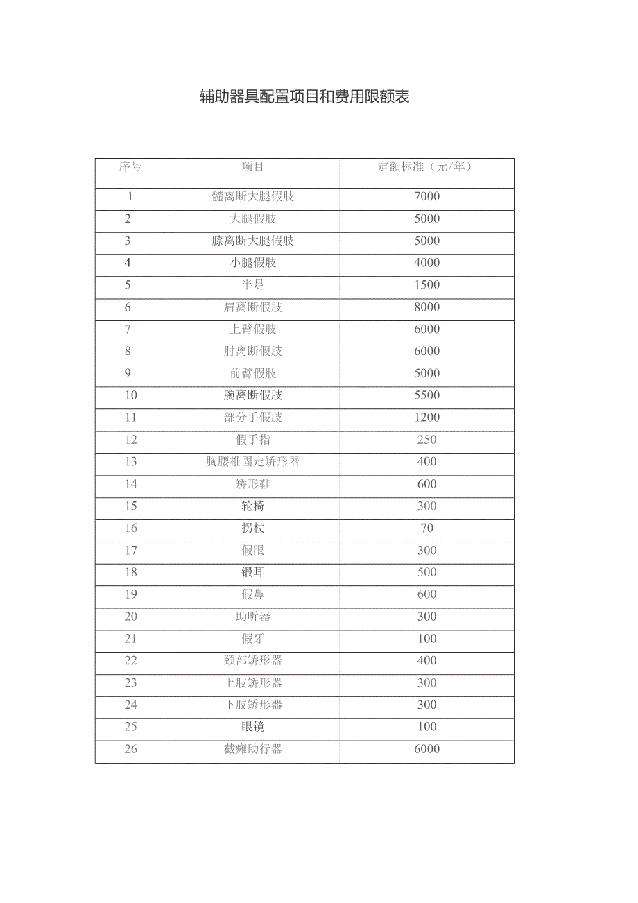 辅助器具配置项目和费用限额表.docx_第1页