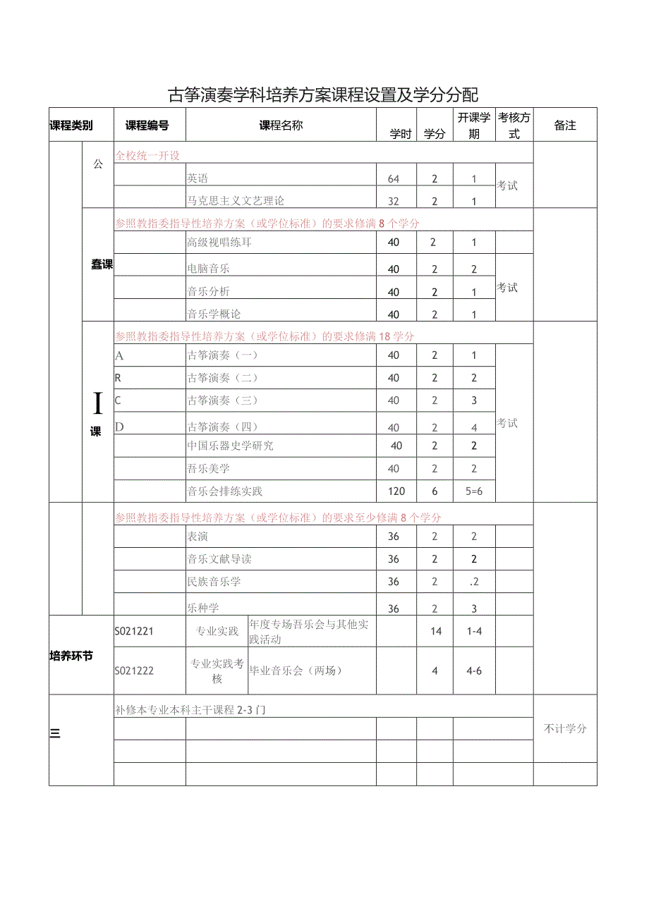 古筝演奏学科培养方案课程设置及学分分配.docx_第1页