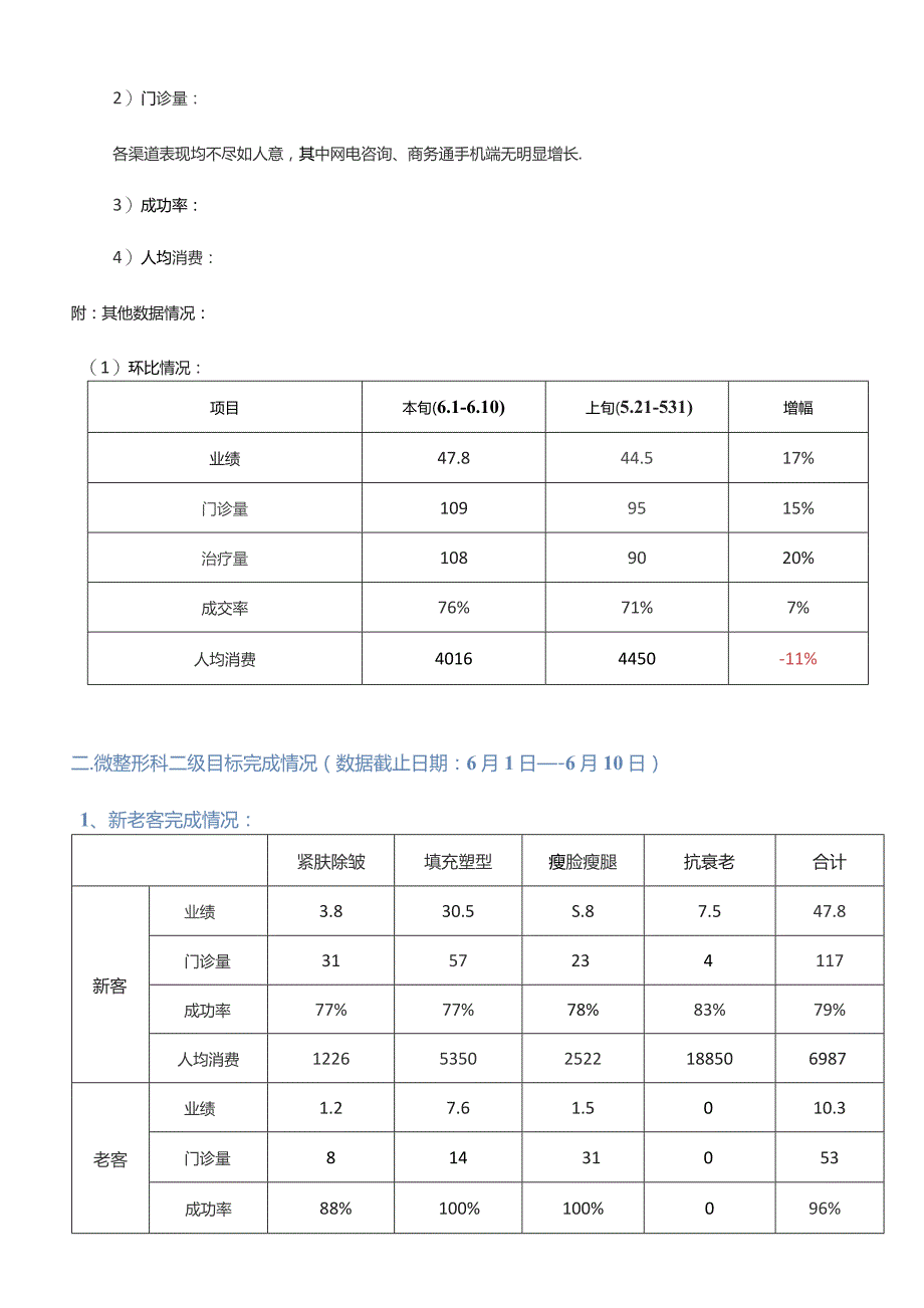 医美微整形月度运营数据总结.docx_第2页