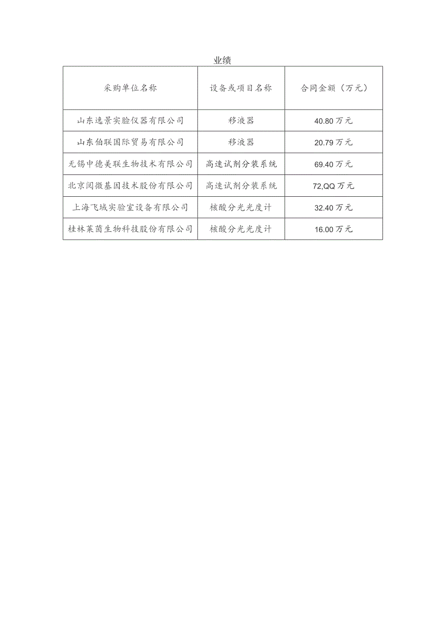 成交清单数量及单位评审劳务报酬支付表.docx_第2页