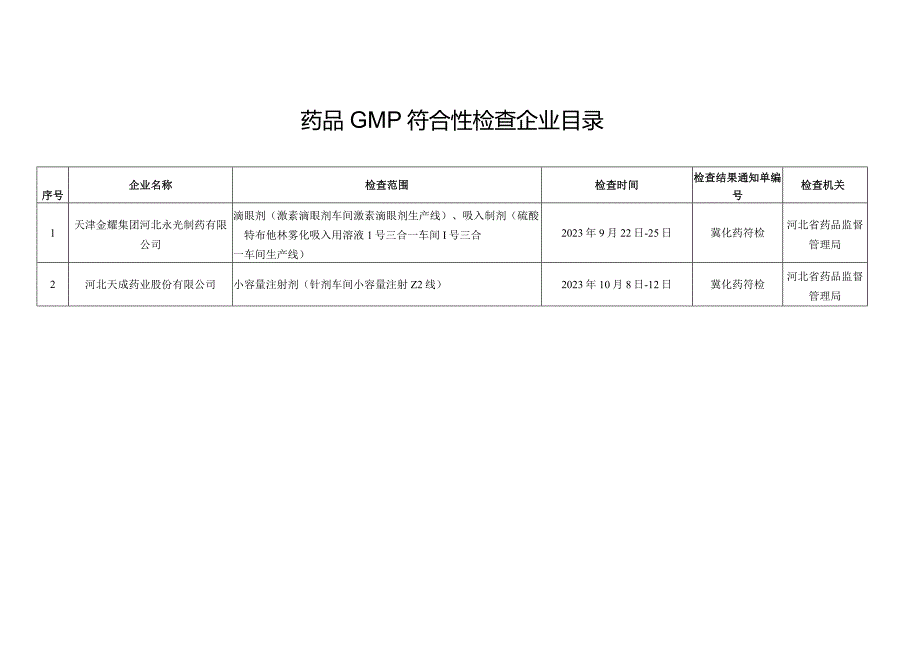 药品GMP符合性检查企业目录.docx_第1页