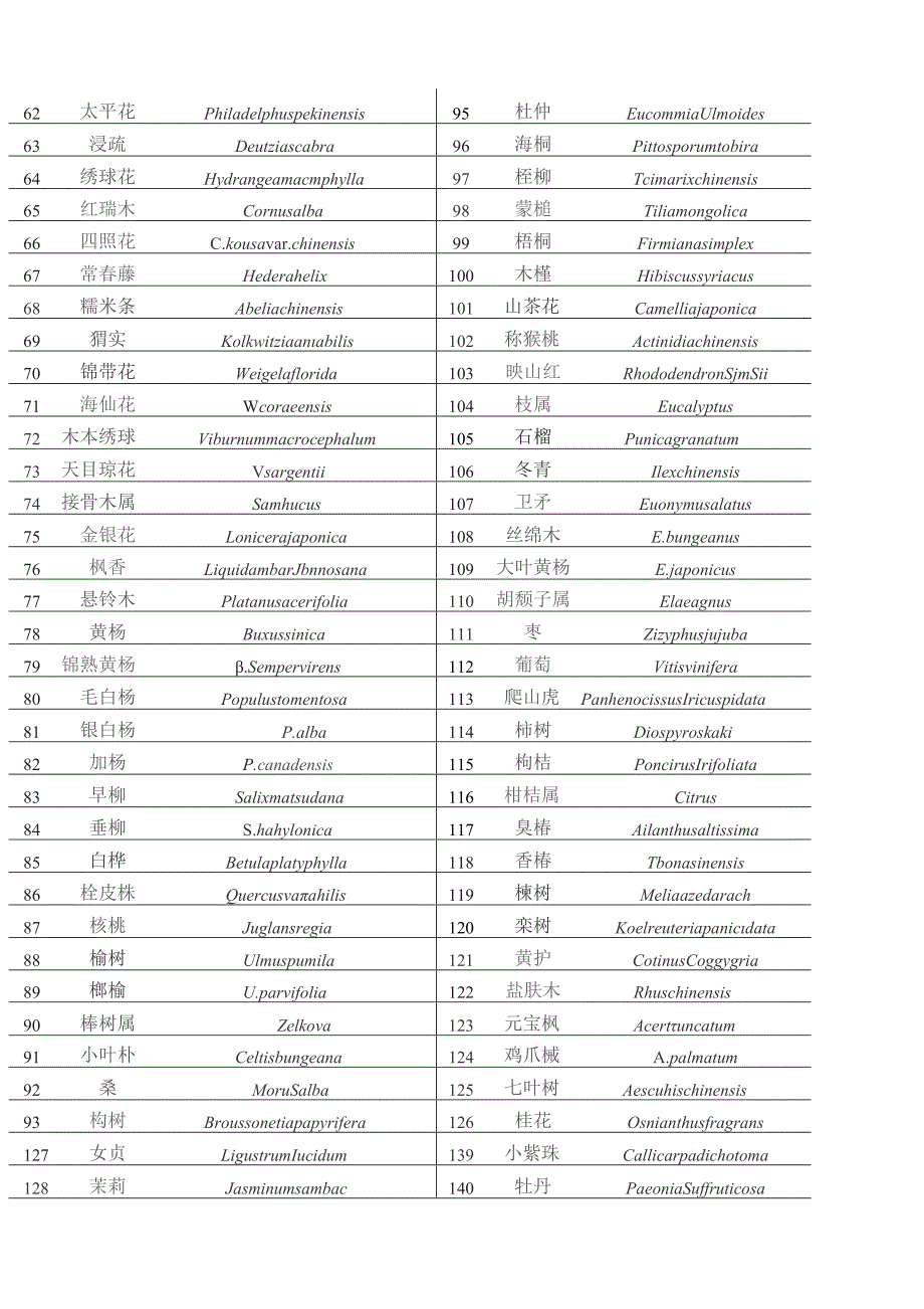 园林树木150种常用拉丁学名.docx_第2页