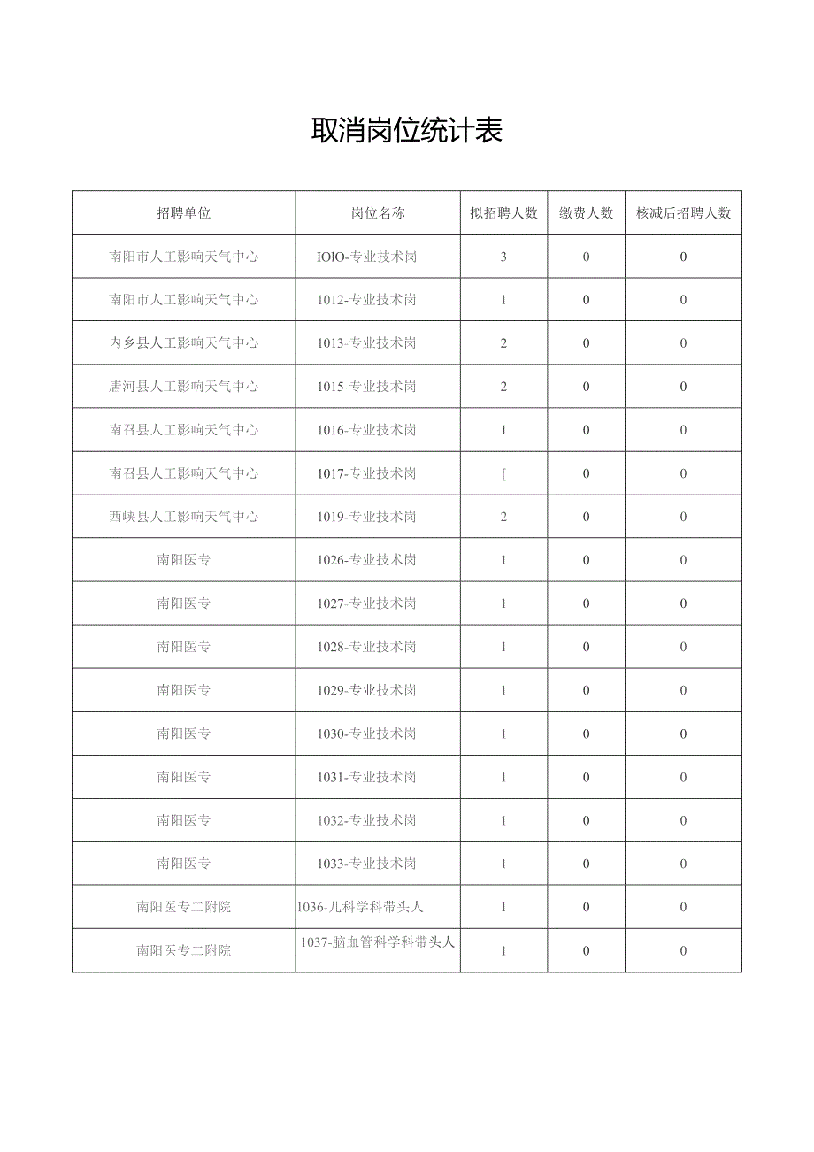 取消岗位统计表.docx_第1页