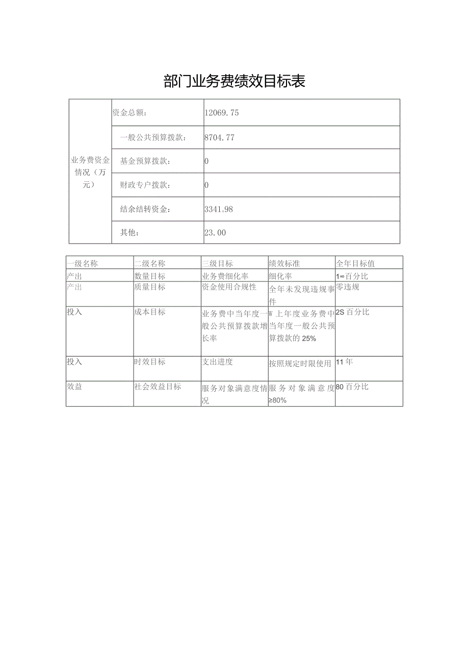 部门业务费绩效目标表.docx_第1页