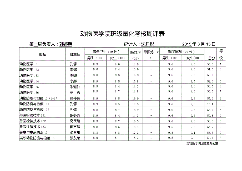 动物医学院班级量化考核周评表.docx_第1页