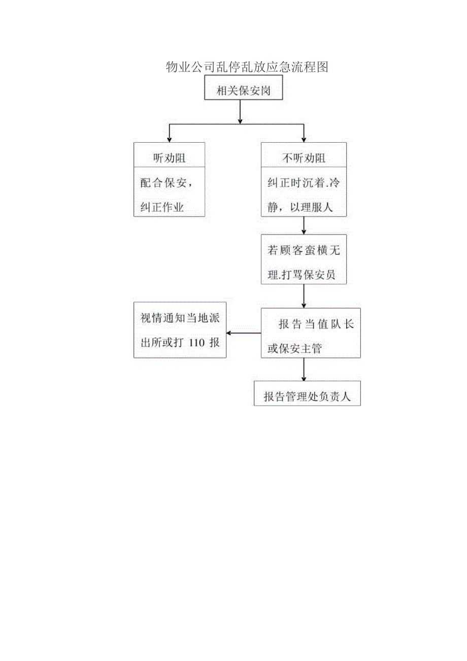 物业公司乱停乱放应急流程图.docx_第1页